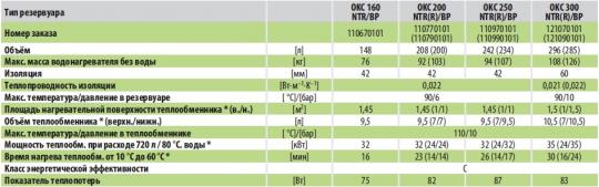 Бойлер Drazice OKC 250 NTR/BP (110970101)